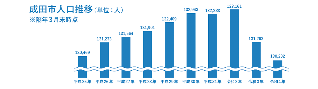 成田市人口推移（単位：人） ※隔年3月末時点