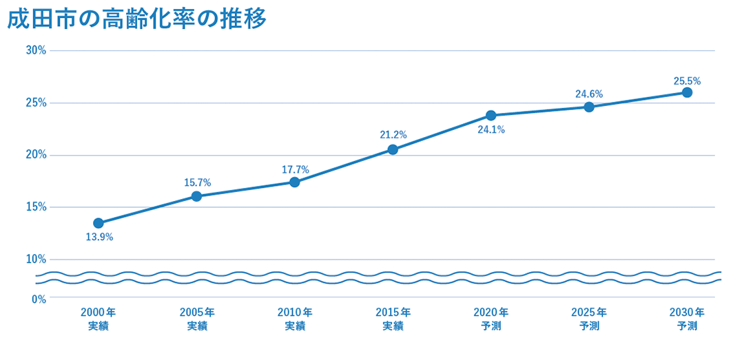 成田市の高齢化率の推移