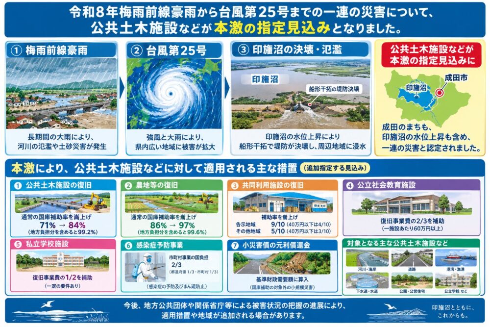台風25号による印旛沼周辺の浸水被害について、公共土木施設などの復旧に向け、激甚災害の「本激」指定に必要な措置の追加が見込まれることとなりました。